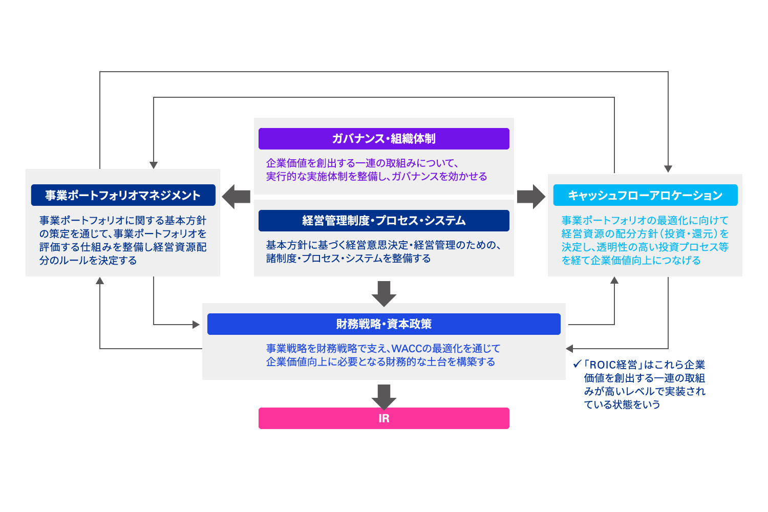 ROIC経営を通じた経営改革力の向上と東証PBR要請への対応（記事