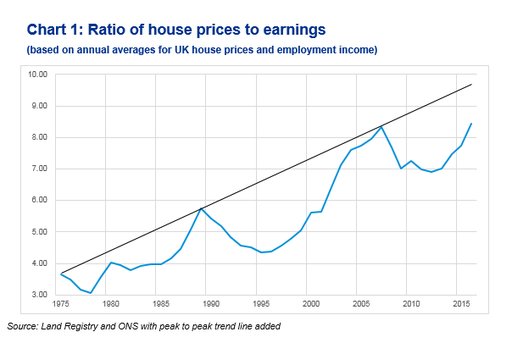 House Price To Income Ratio Chart