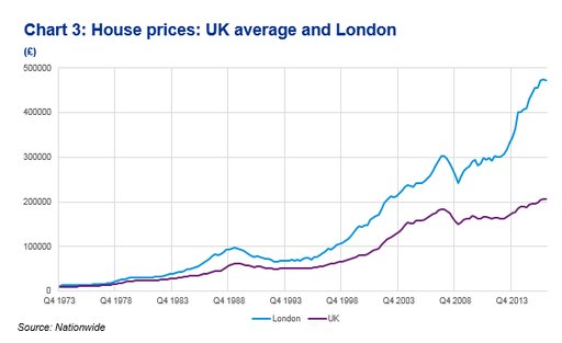 London Property Bubble Vulnerable To Crash | Zero Hedge ...