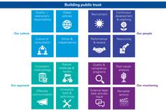 Building public trust infographic