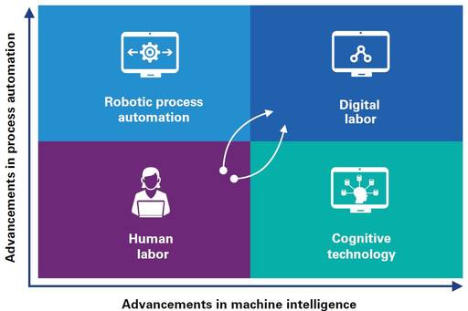 Futuro do trabalho - Gráfico Relatório Robotics Revolution da KPMG