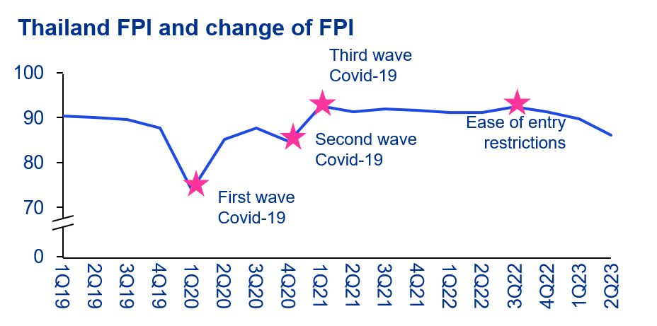 Thailand FPI and change of FPI 