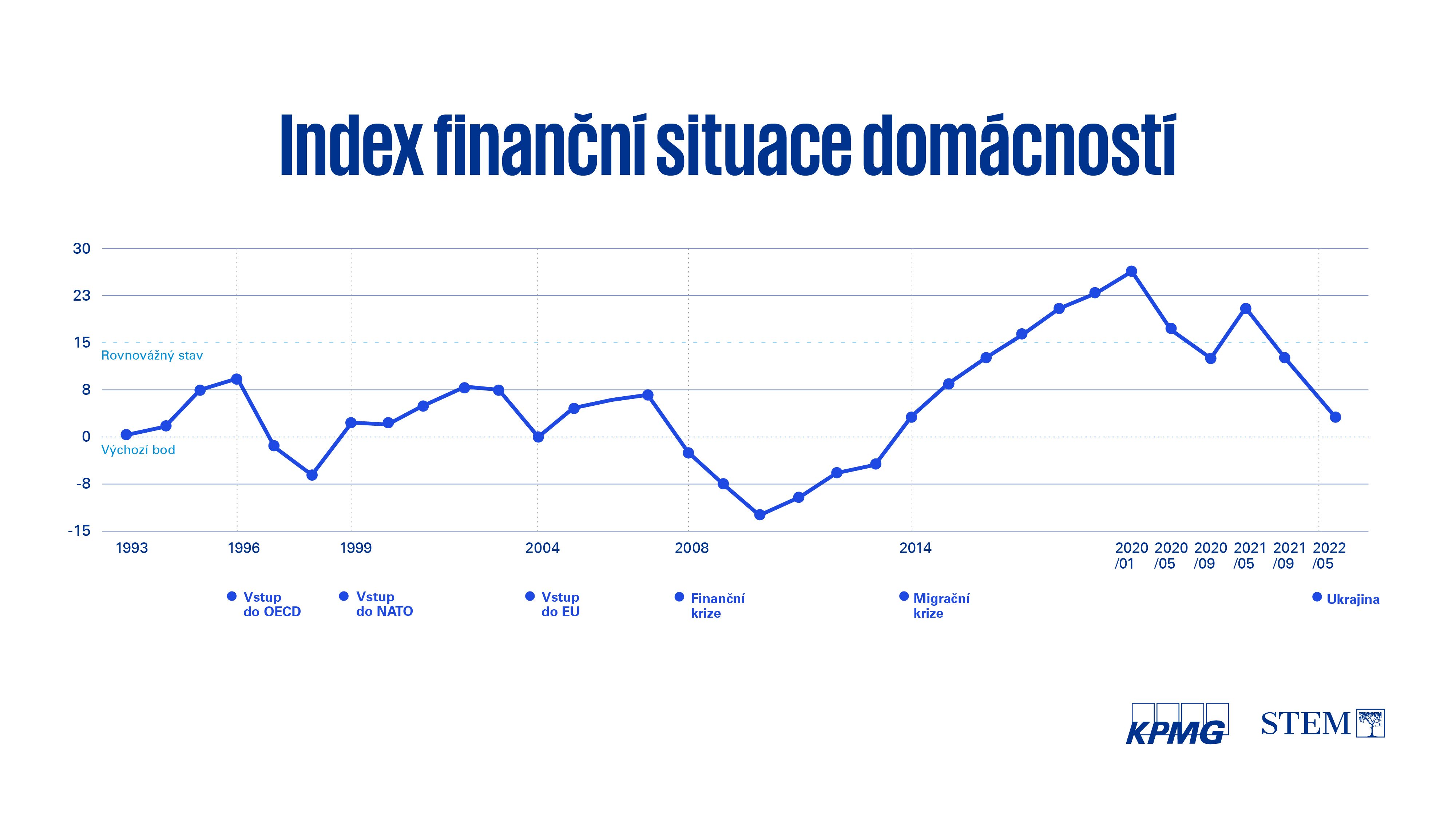 Index finanční situace domácností