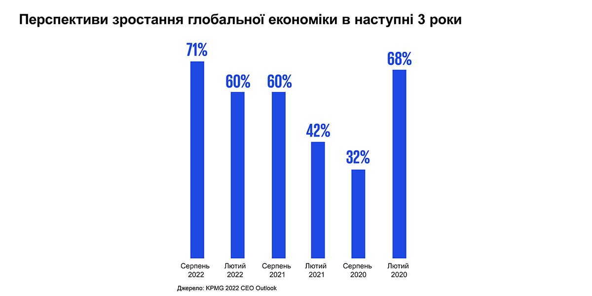 Перспективи зростання глобальної економіки в наступні 3 роки