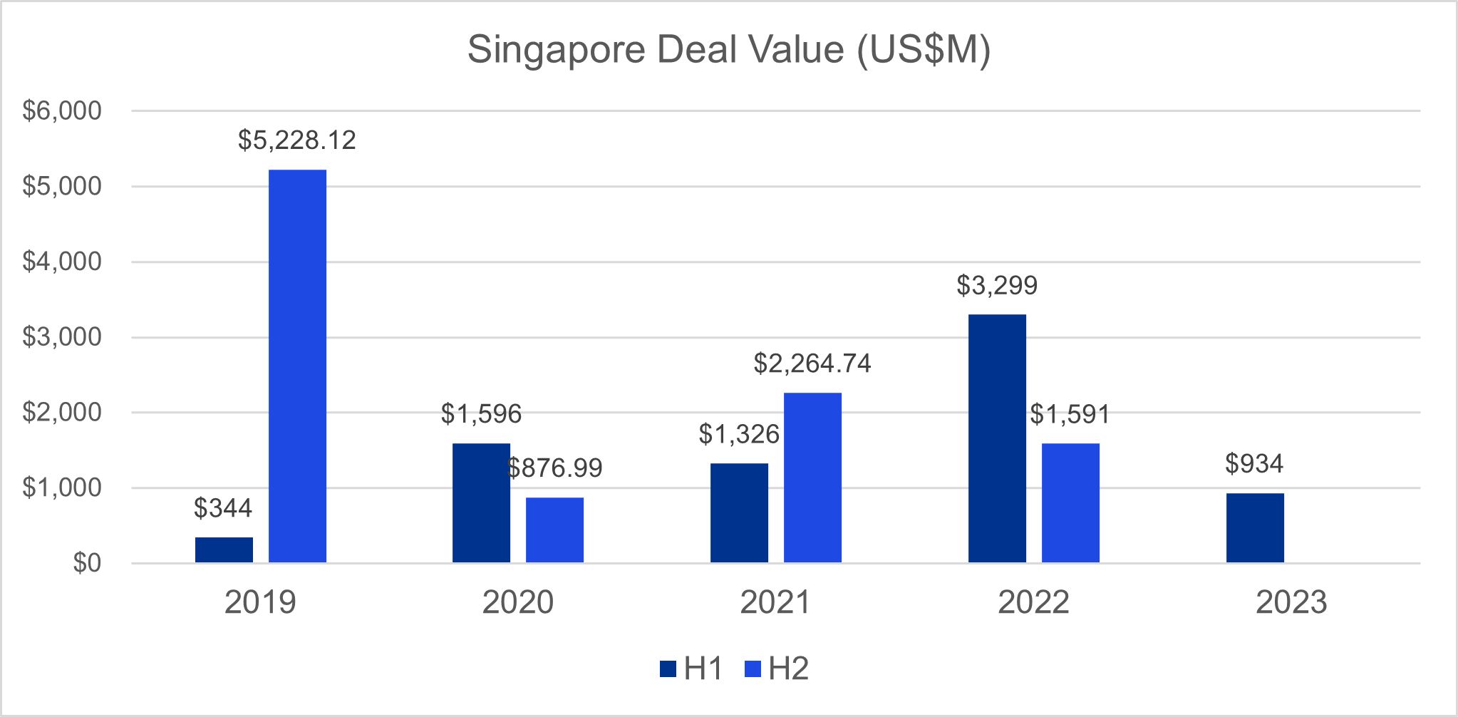 Figure 1: H1 Deal value for Singapore fintech funding from 2019 to 2023 in US dollars (Million)