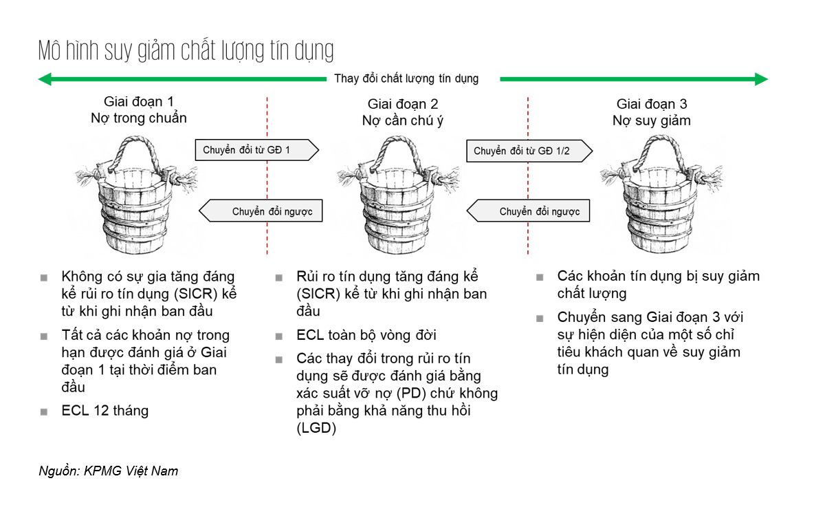 Mô hình suy giảm chất lượng tín dụng