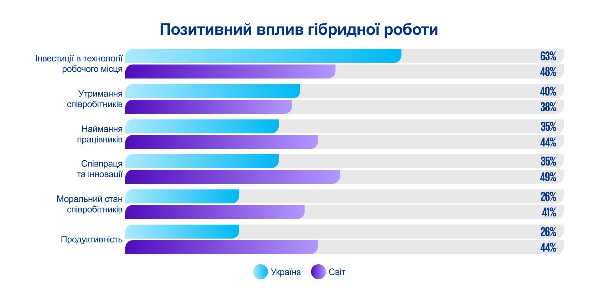 Позитивний вплив гібридної роботи