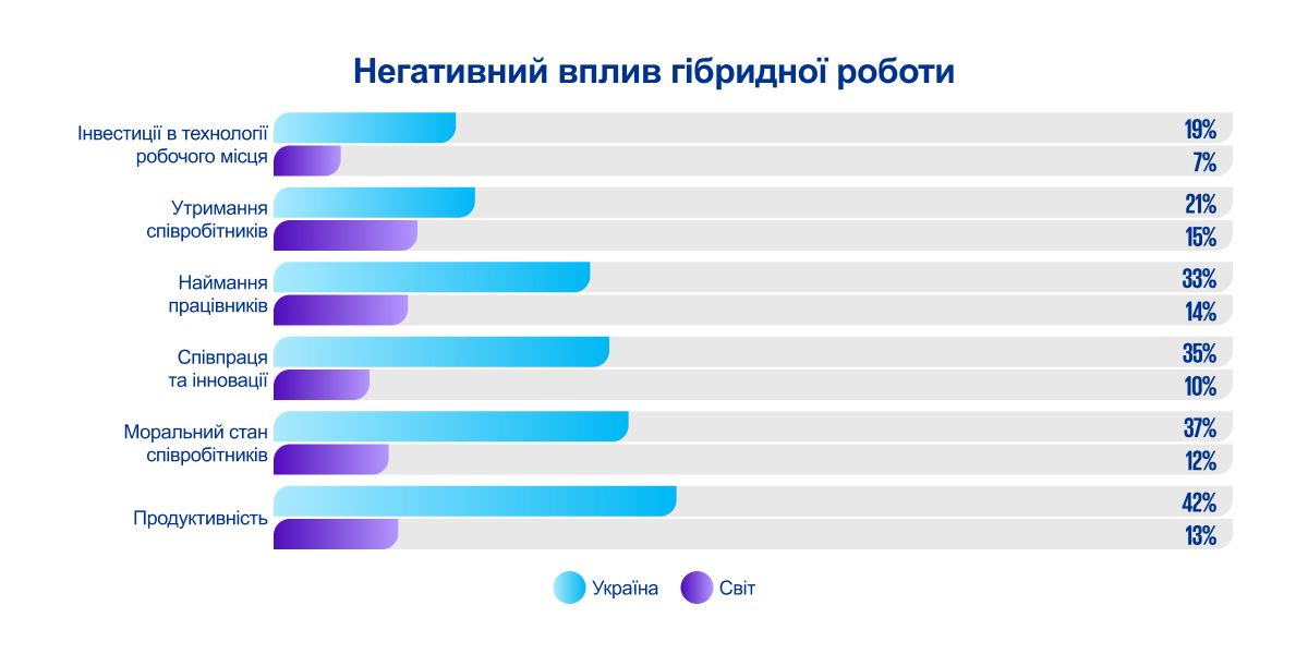 Негативний вплив гібридної роботи