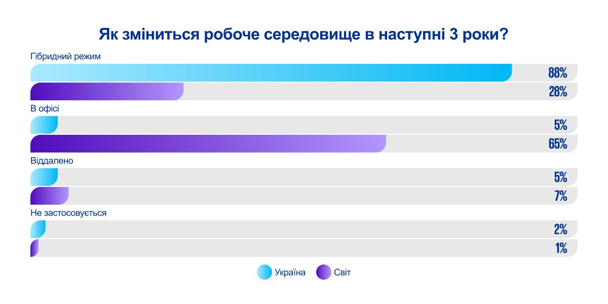 Як зміниться робоче середовище у наступні 3 роки?