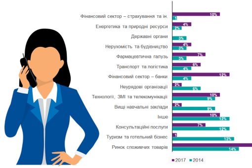 Результати опитування