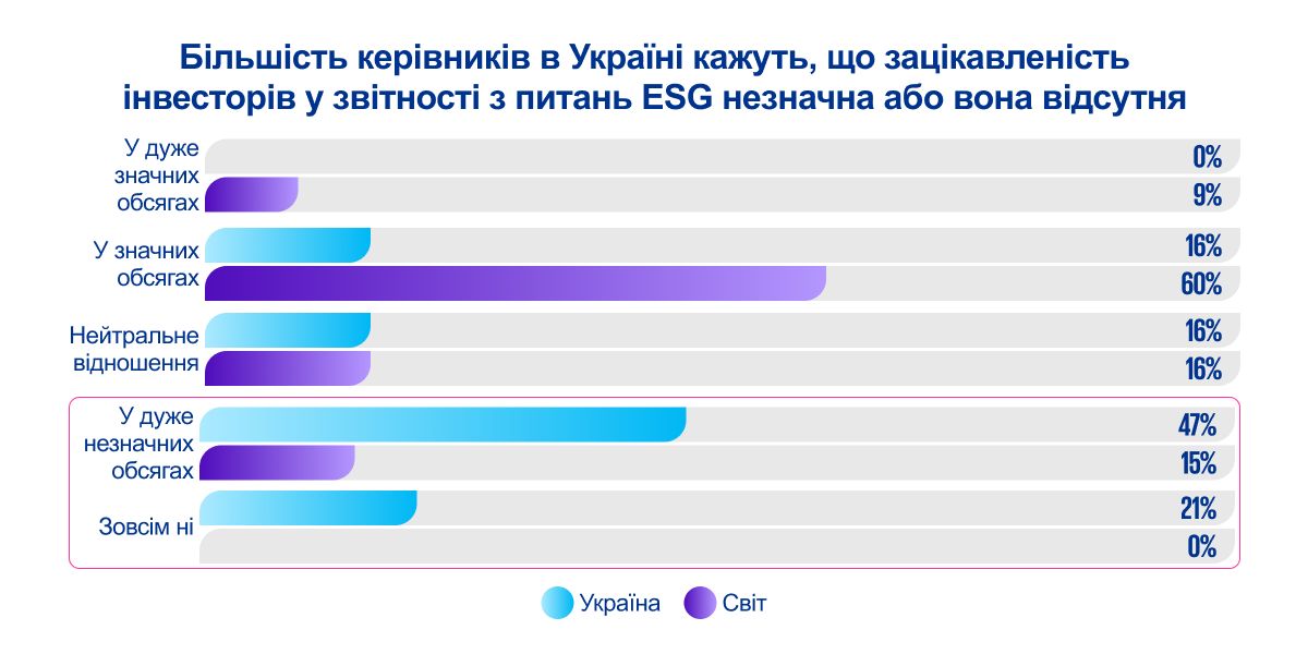 зацікавленість інвесторів у звітності з питань ESG