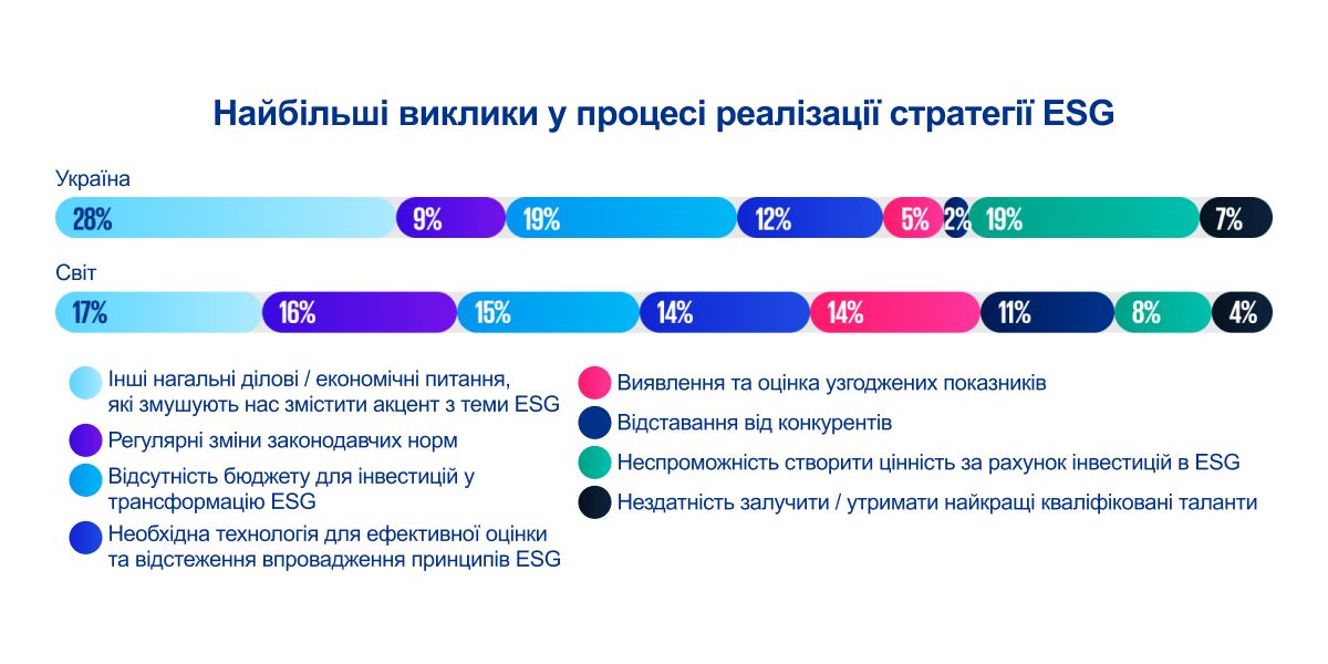 Найбільші виклики у процесі реалізації стратегії  ESG