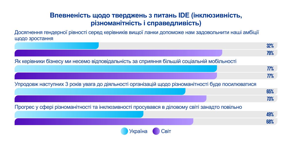 Впевненість щодо тверджень з питань IDE