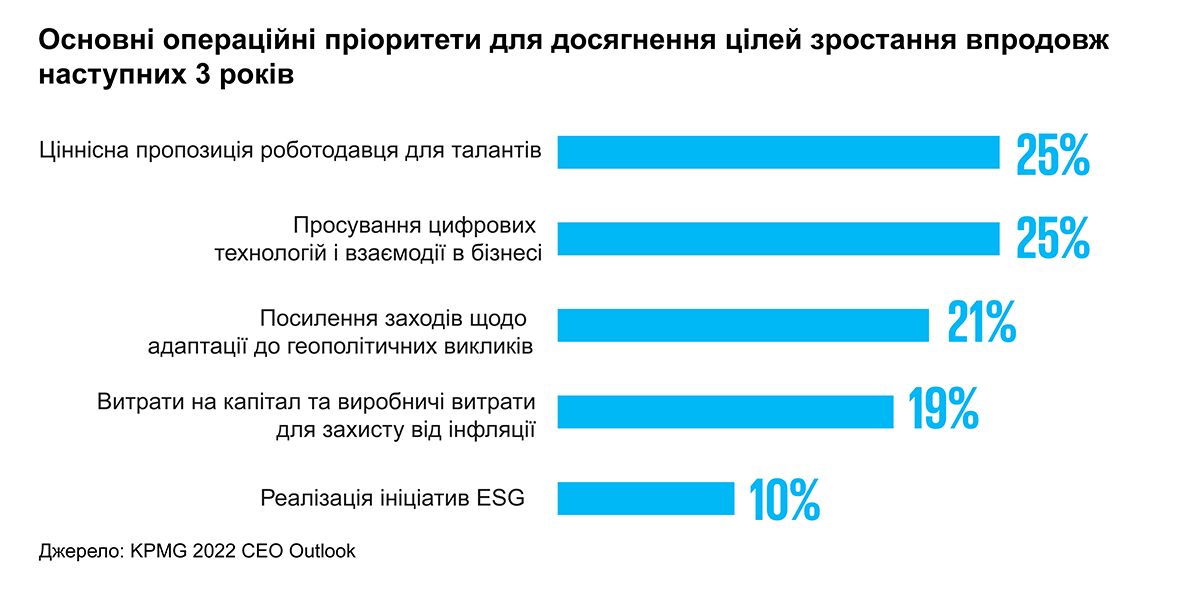 Основні операційні пріоритети для досягнення цілей зростання впродовж наступних 3 років