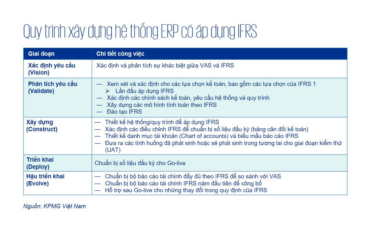 Quy trình xây dựng hệ thống ERP có áp dụng IFRS