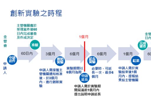 創新實驗之時程