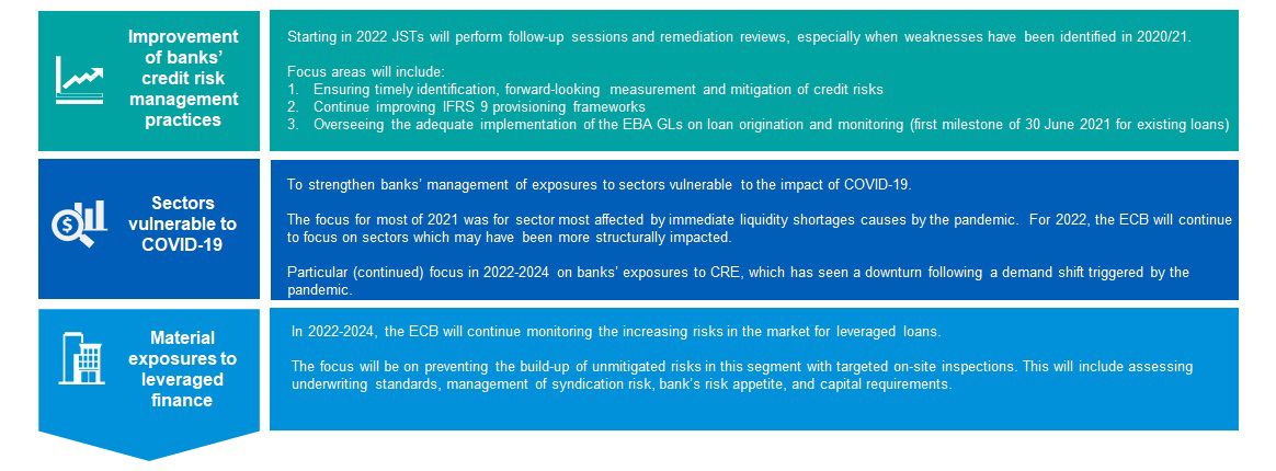 Figure 1: 2022-2024 key strategic objectives of the ECB for credit risk