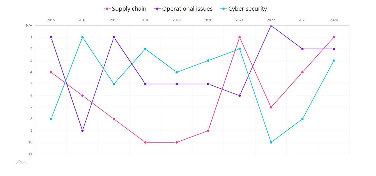 How 2024’s top threats to growth have evolved over the last ten years