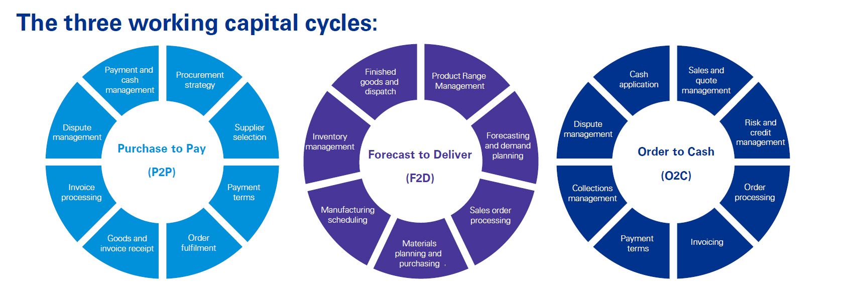 The three working capital cycles