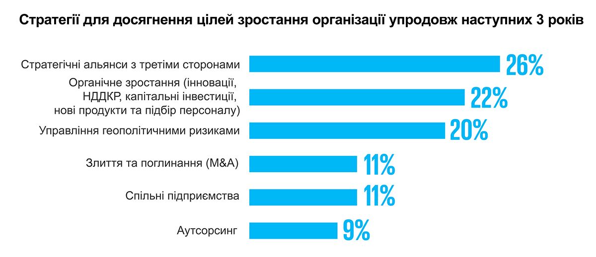 Стратегії для досягнення цілей зростання організації упродовж наступних 3 років