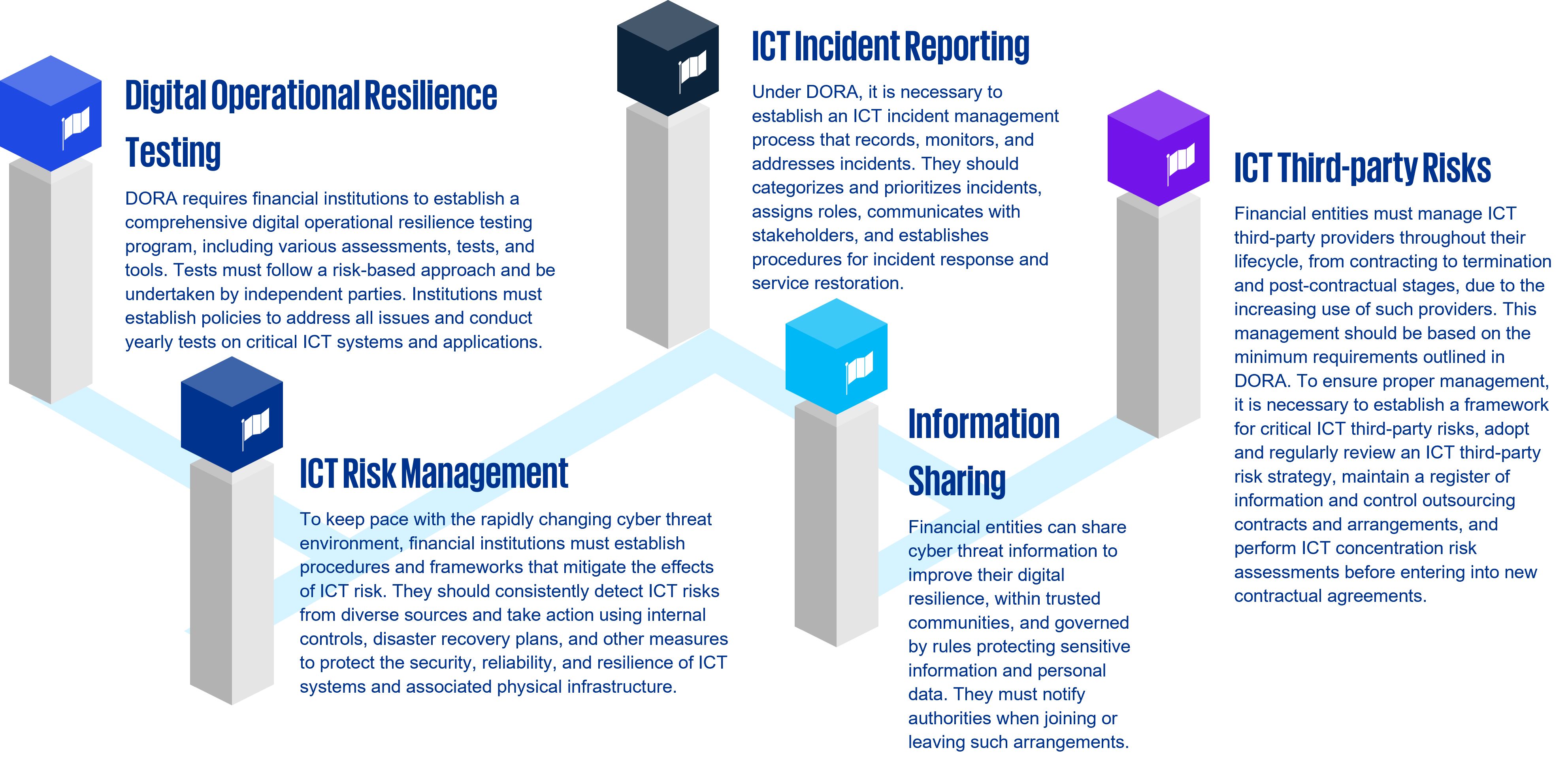 5 pillars of DORA