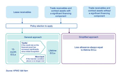 IFRS 9 - Impairment - Creates Challenges For Corporates - KPMG Vietnam