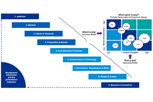 „9 Levers of Value"