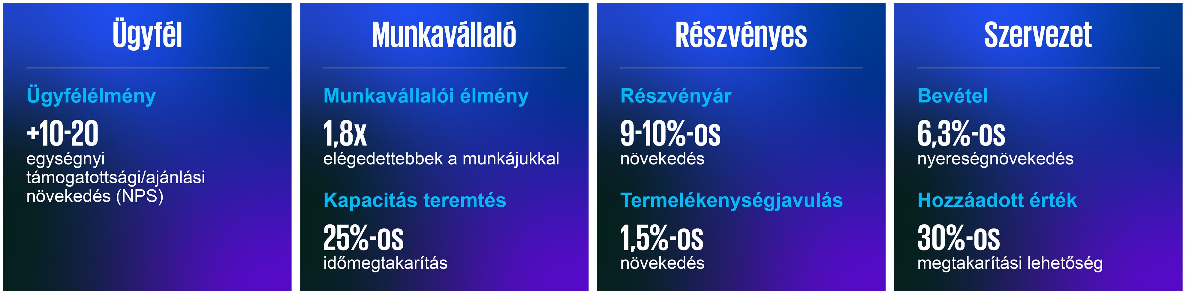 Milyen érték realizálható az AI-megoldások terén élen járó vállalatoknál?