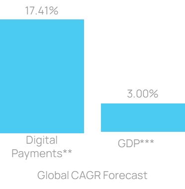 Figure 1: Development of digital payment as compared to global GDP