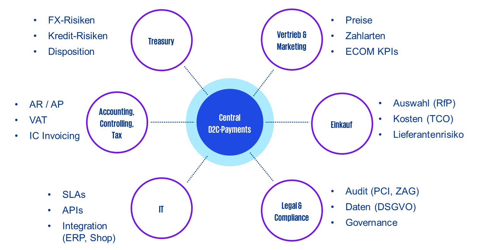 Target Operating Model für Corporate Fintech