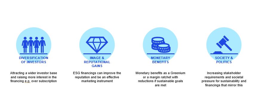 Fig. 1: Advantages of sustainable finance