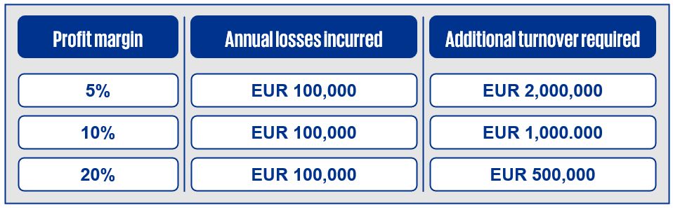 Fig. 3 Losses vs. additional sales required