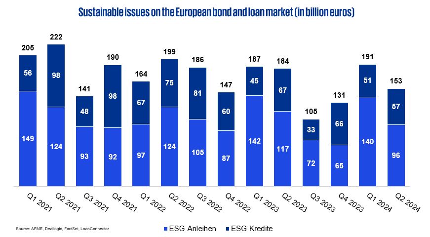 Abb. 3: Sustainable issues on the European bond and loan market