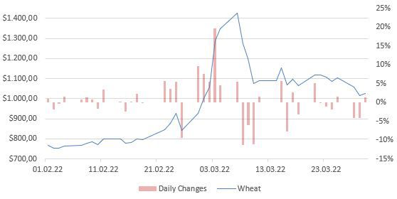 Development of wheat prices on the CBOT 