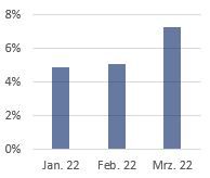 Inflation rate in Germany