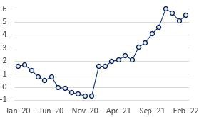 Consumer Prices