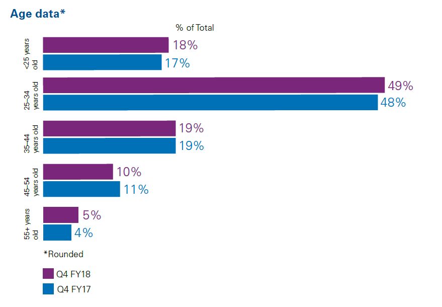 Age data