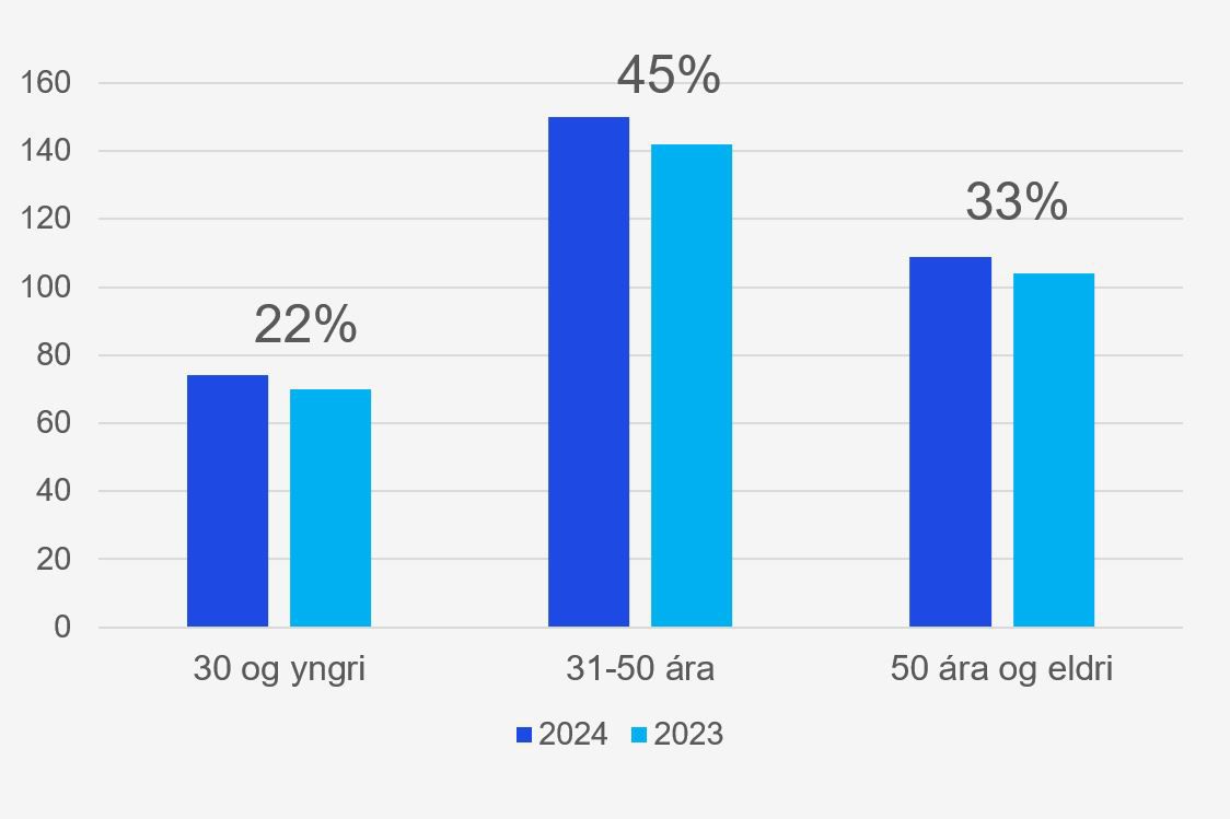 Súlurit um aldursskiptingu starfsfólks eftir stafshópum á milli áranna 2023 og 2024