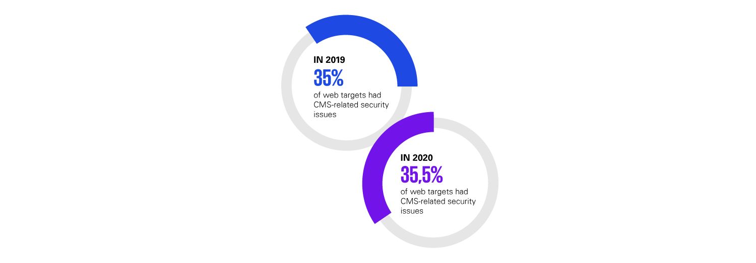 Viide httpswwwacunetixcomwhite-papersacunetix-web-application-vulnerability-report-2021wordpress-and-other-cms-vulnerabilities 