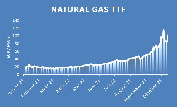 Natural Gas TTF