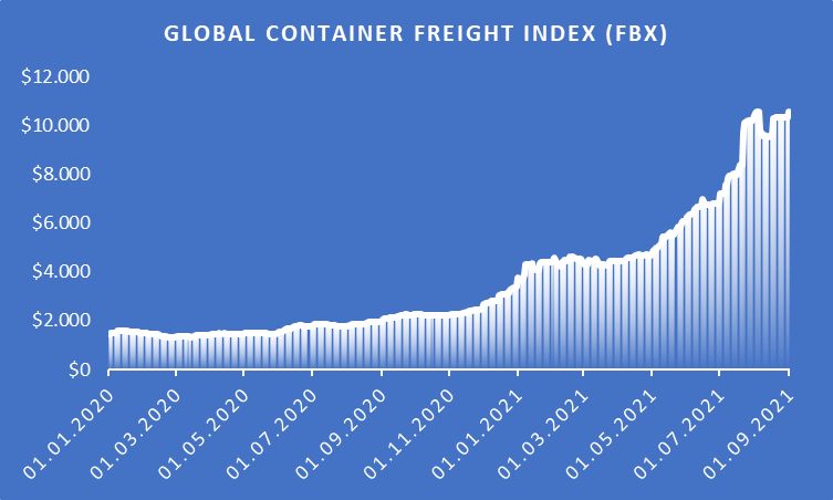 Global Container Freight Index 