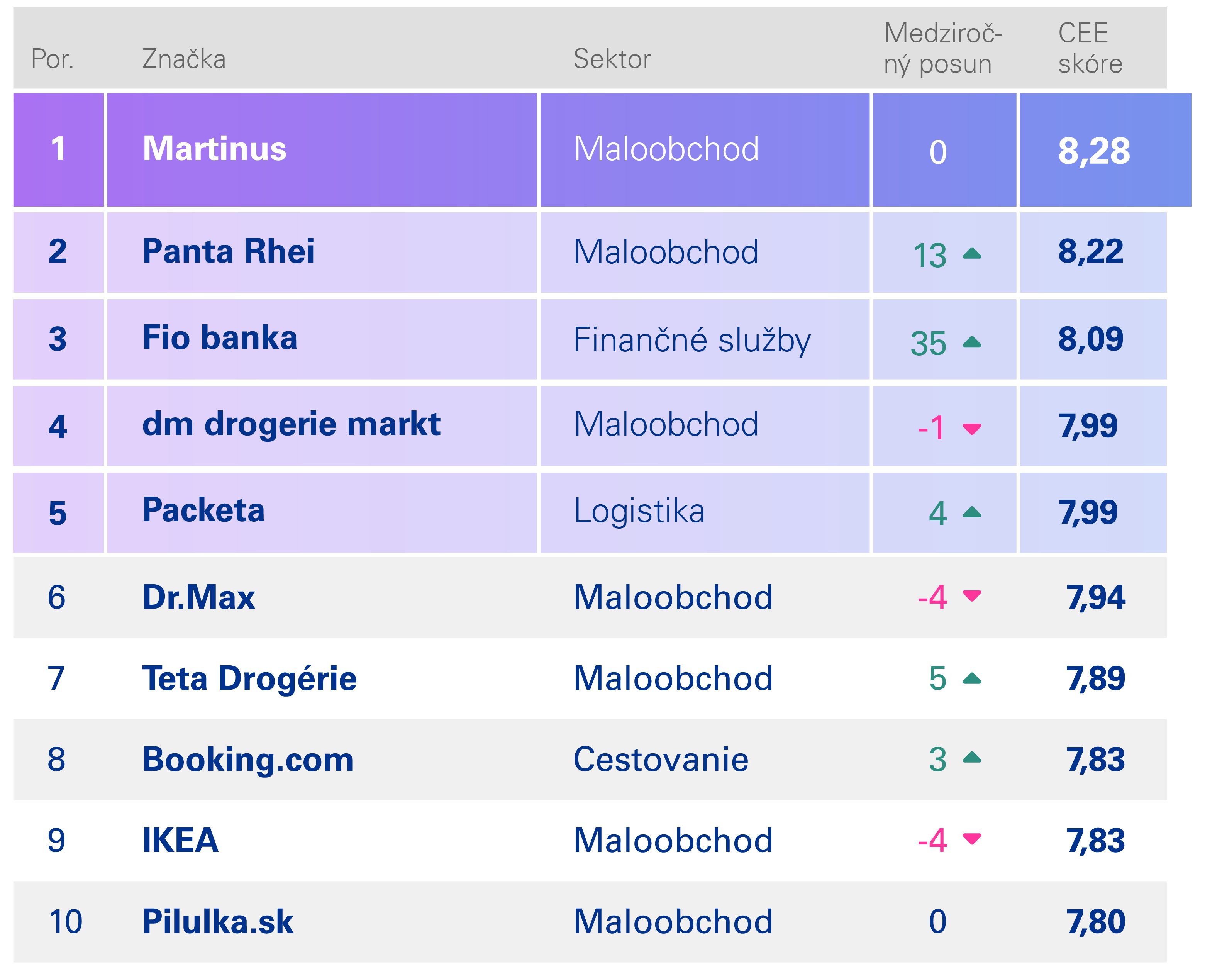 CX top 10