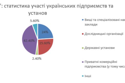 Горизонт 2020": статистика участі українських підприємств та установ