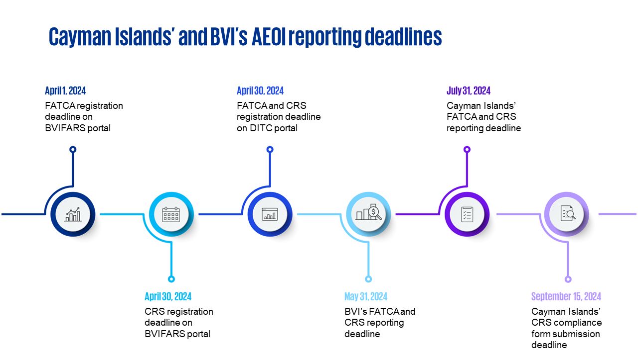 Tax_Cayman_BVI_timeline_reporting