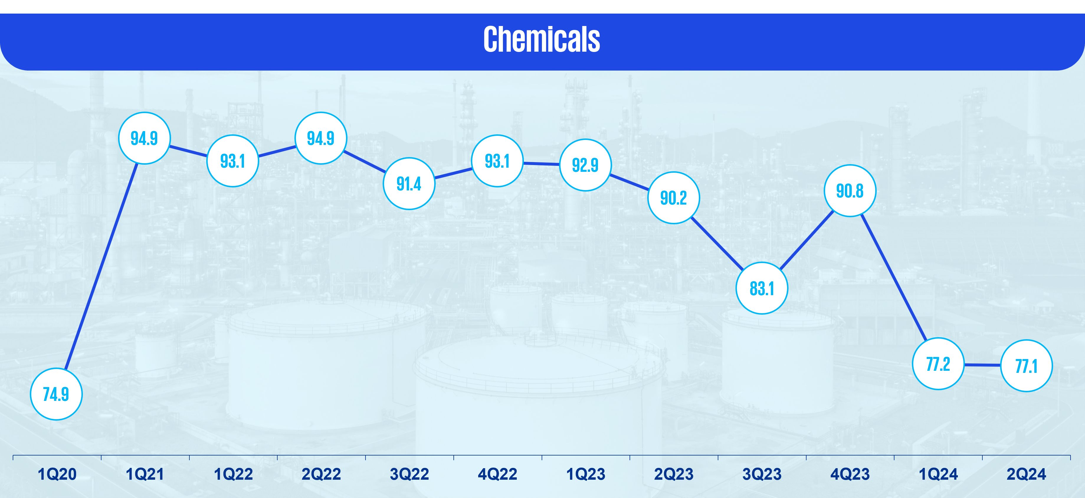 Chemicals