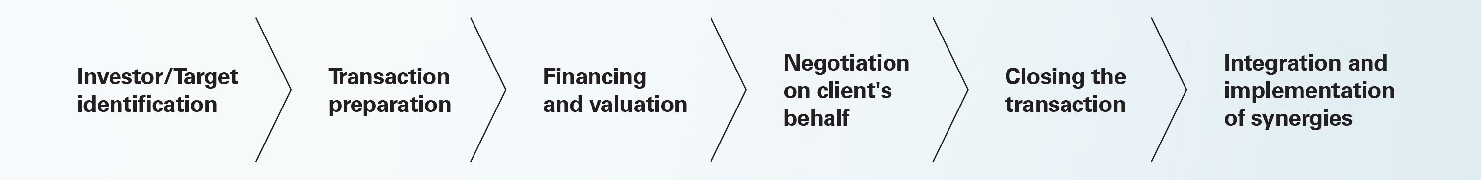 stages of transactions