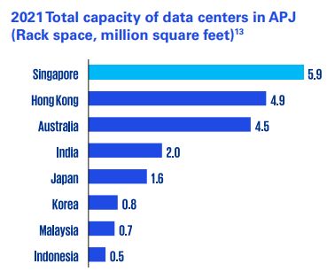 Data Centers Capacity