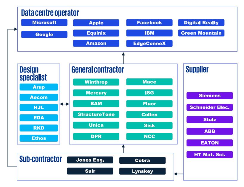 Data centre operator roles