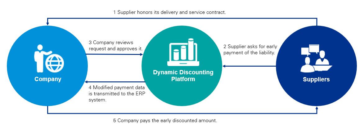  Discounting process