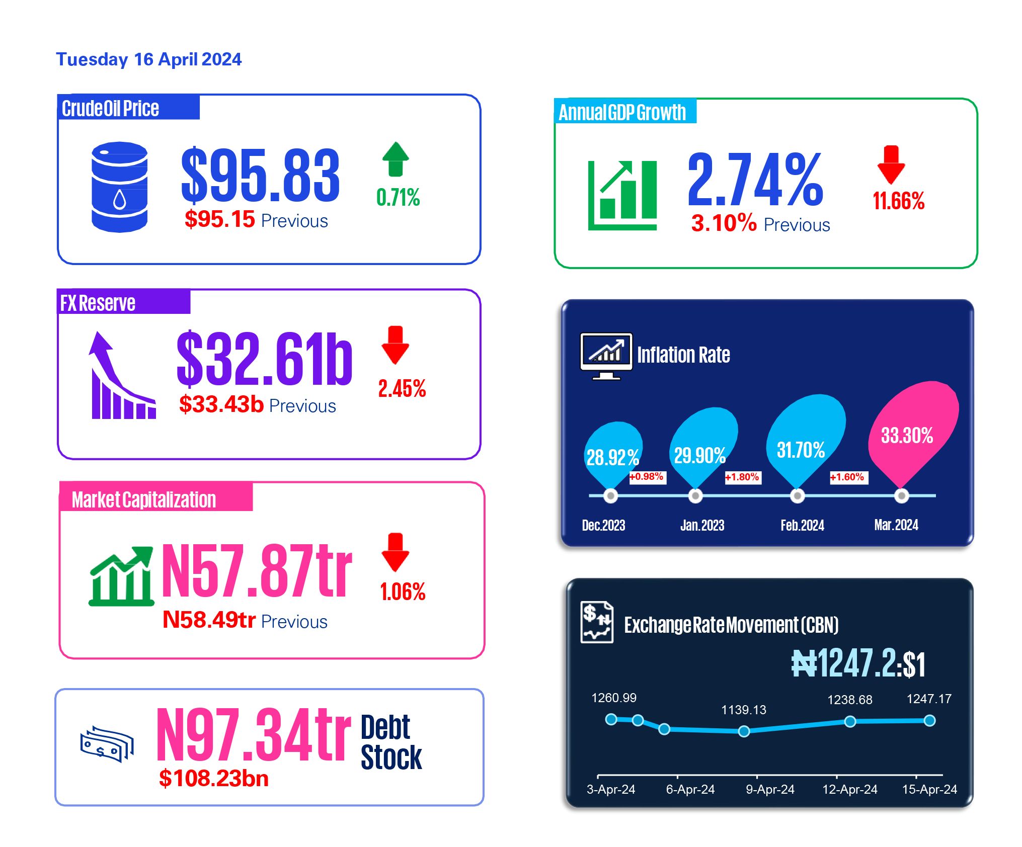 macroeconomicsnapshot17thapril2024 KPMG Nigeria